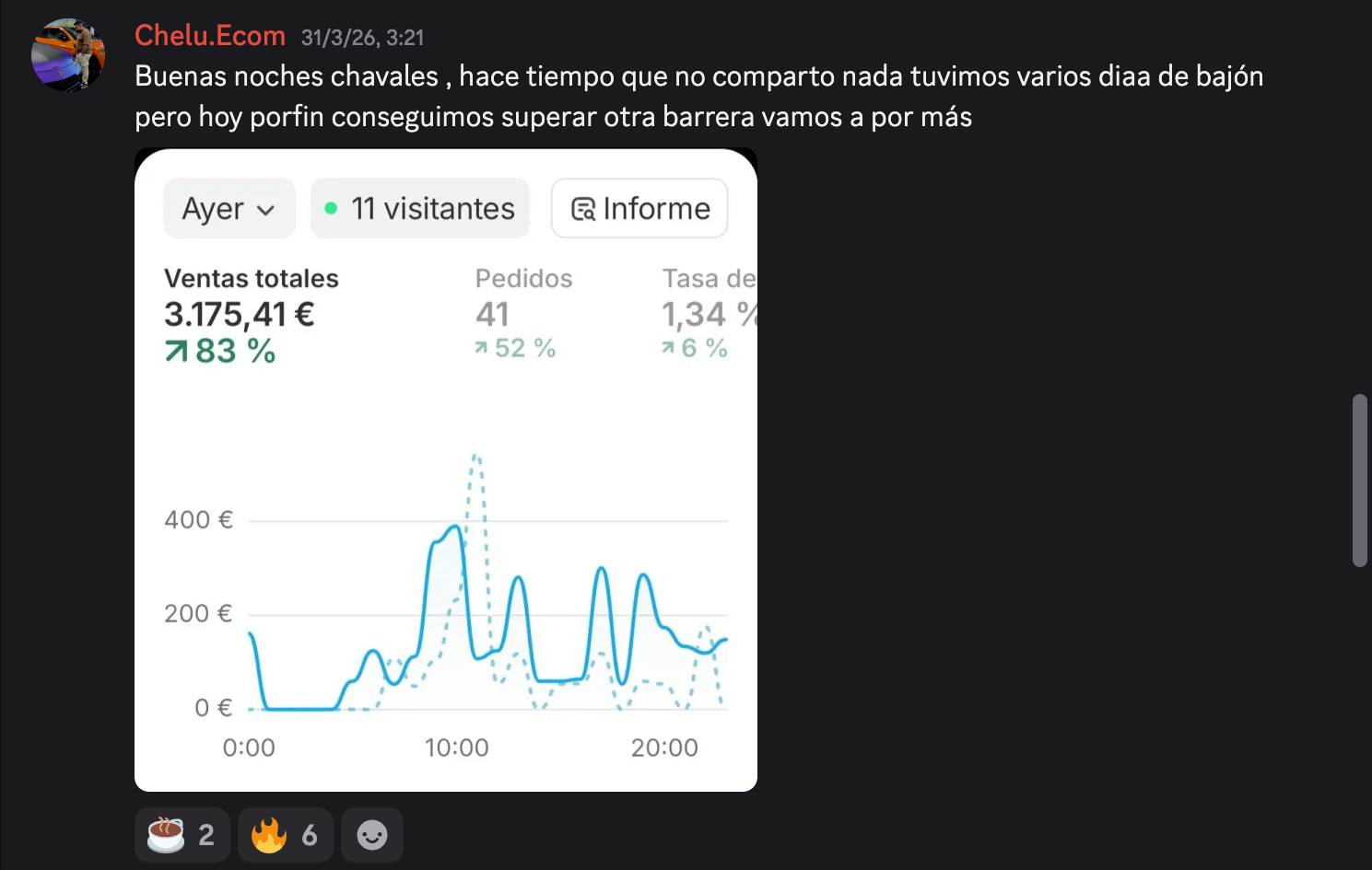 Panel con 3.175 € de ventas en un día
