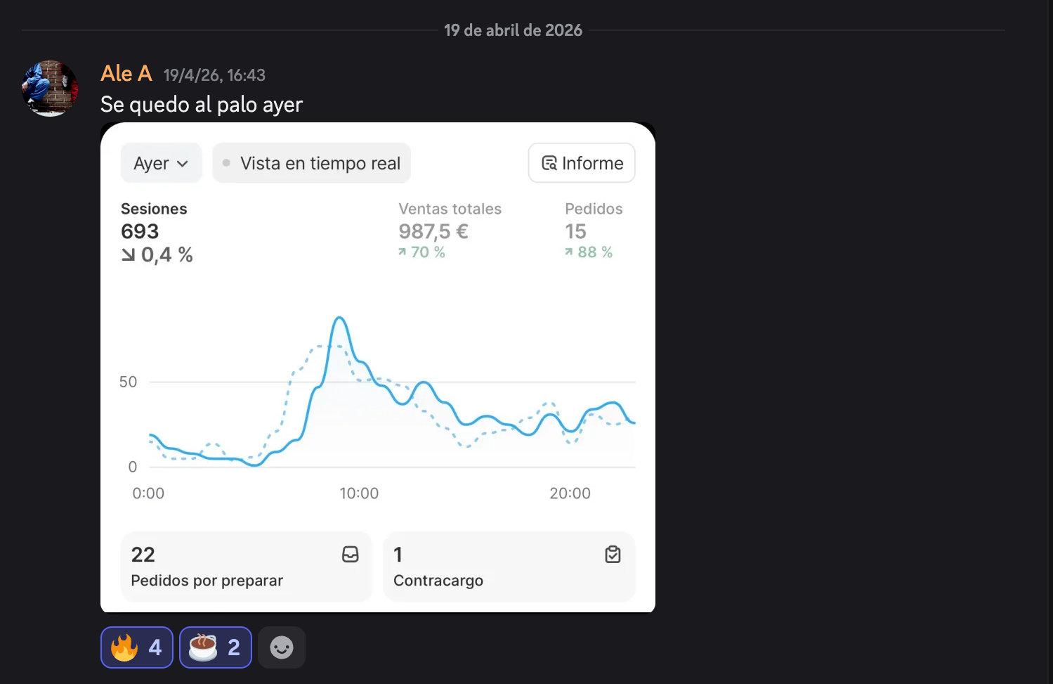 Panel con 987 € de ventas en un día