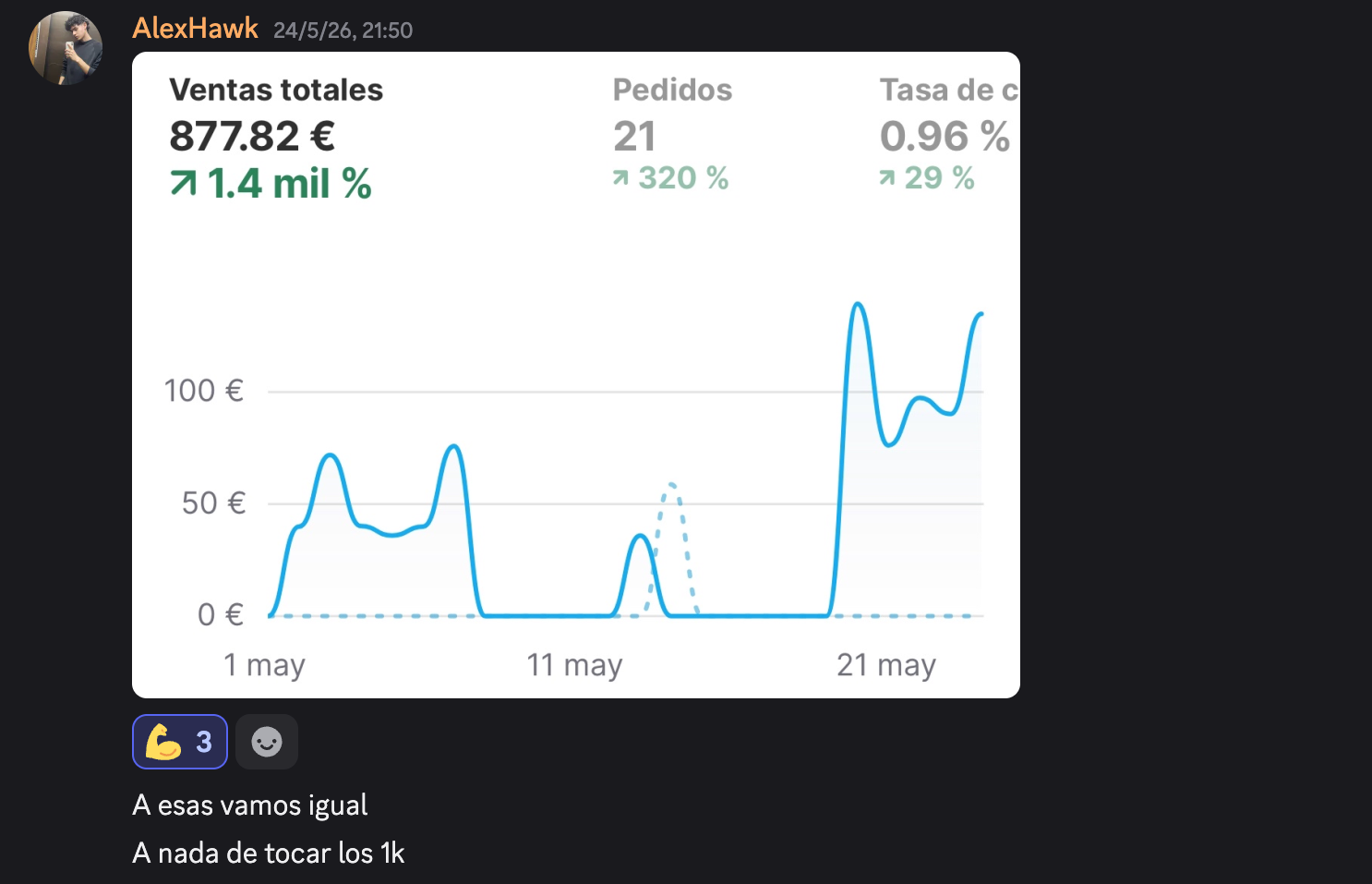 Panel con 877 € de ventas y 21 pedidos