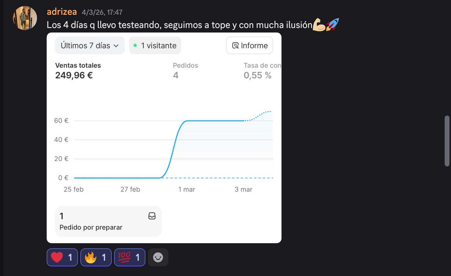 Primeros días de testeo con 249 € de ventas