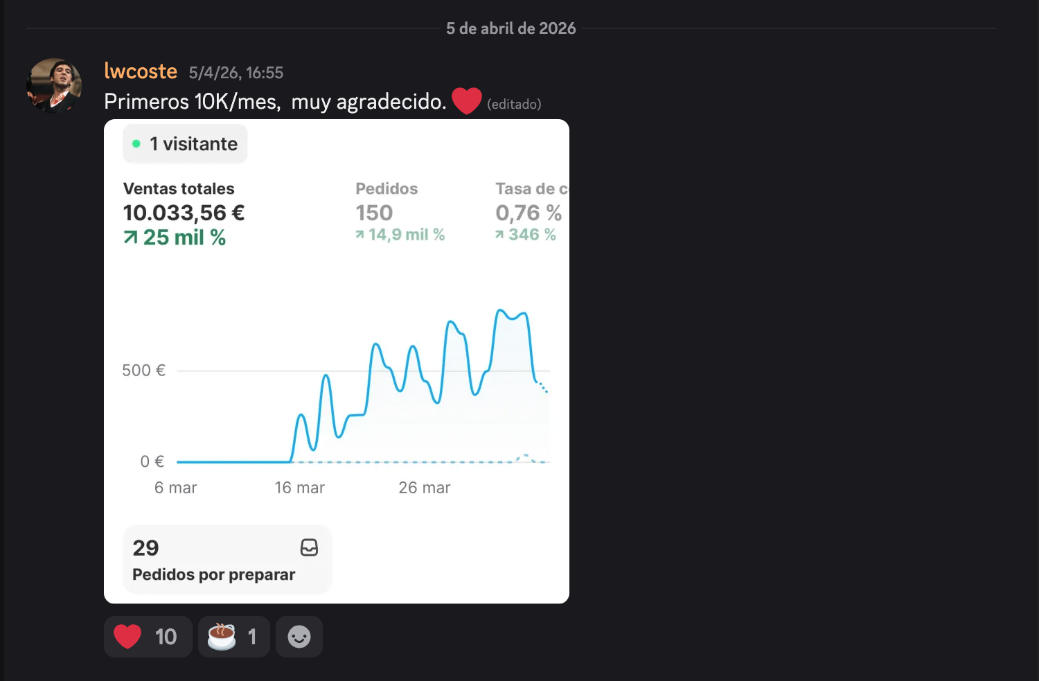 Panel con 10.033 € de ventas en un mes