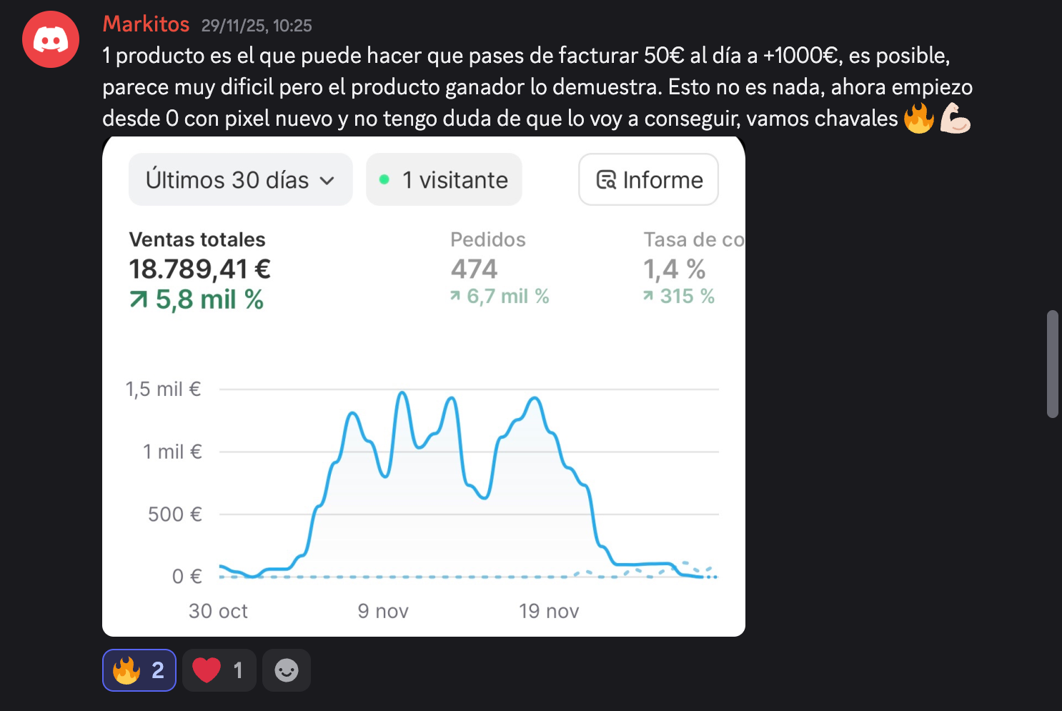 Panel con 18.789 € de ventas en 30 días